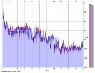 Frequency Analysis