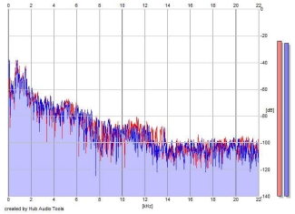 Frequency Analysis