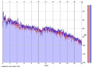 Frequency Analysis