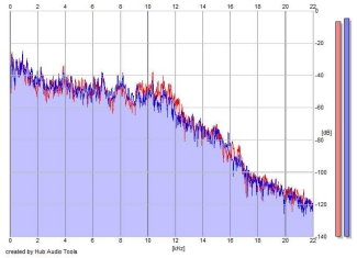 Frequency Analysis