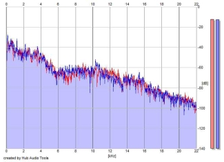 Frequency Analysis