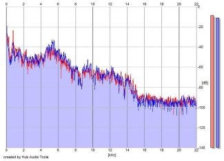 Frequency Analysis