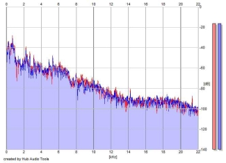 Frequency Analysis