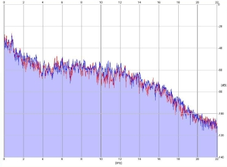 Frequency Analysis