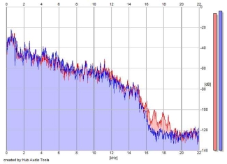 Frequency Analysis