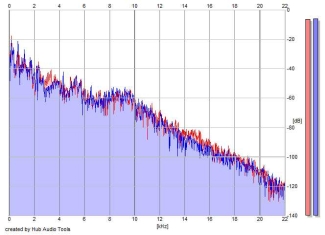 Frequency Analysis