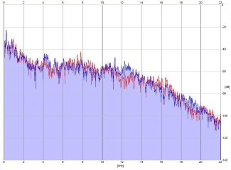 Frequency Analysis