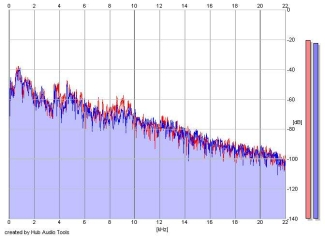 Frequency Analysis