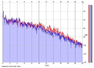 Frequency Analysis