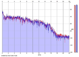 Frequency Analysis