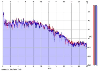 Frequency Analysis