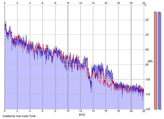 Frequency Analysis