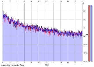 Frequency Analysis