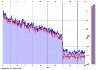 Frequency Analysis