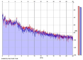 Frequency Analysis