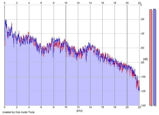 Frequency Analysis