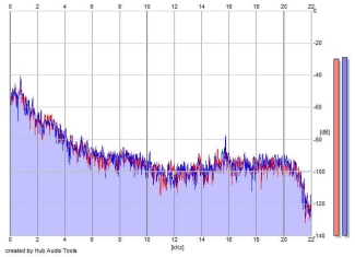 Frequency Analysis