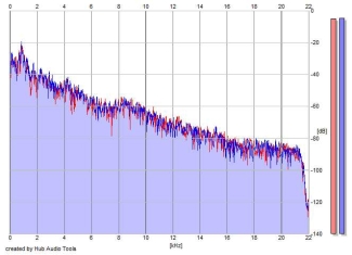 Frequency Analysis