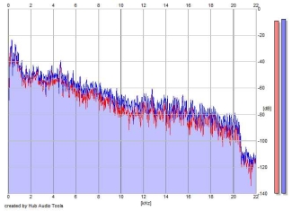 Frequency Analysis