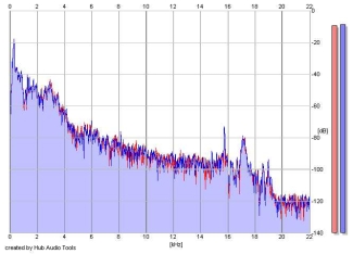 Frequency Analysis