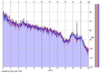 Frequency Analysis
