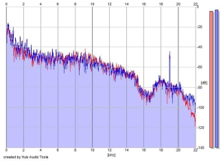 Frequency Analysis