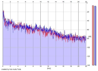 Frequency Analysis