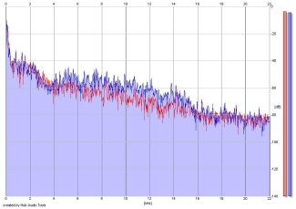Frequency Analysis