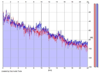 Frequency Analysis