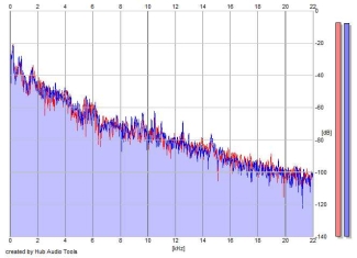 Frequency Analysis