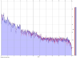 Frequency Analysis