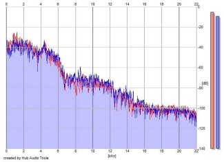 Frequency Analysis