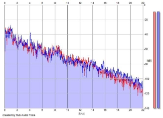 Frequency Analysis