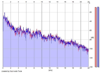 Frequency Analysis