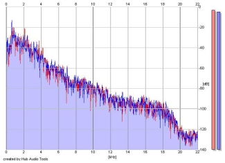 Frequency Analysis