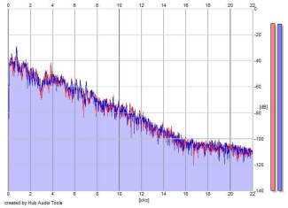 Frequency Analysis