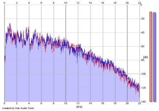 Frequency Analysis