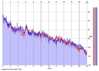 Frequency Analysis