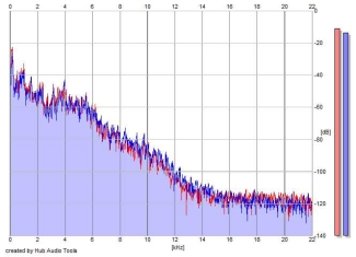 Frequency Analysis