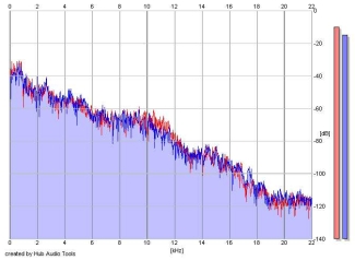 Frequency Analysis