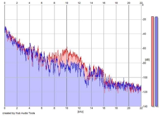 Frequency Analysis