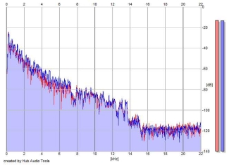 Frequency Analysis