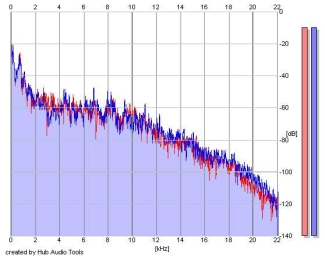 Frequency Analysis