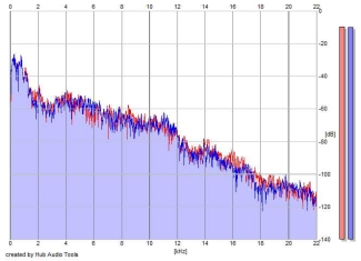 Frequency Analysis