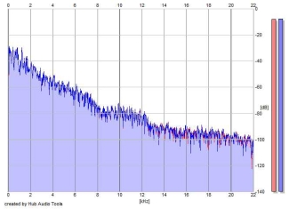 Frequency Analysis