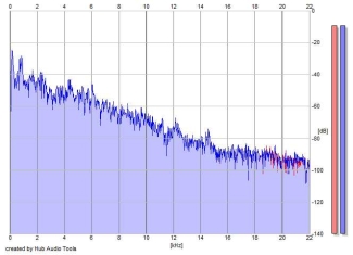 Frequency Analysis
