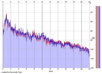Frequency Analysis
