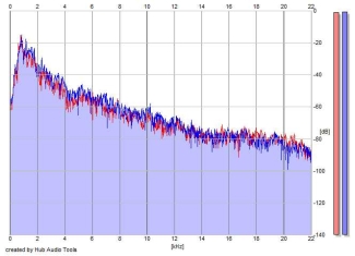 Frequency Analysis