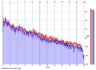 Frequency Analysis