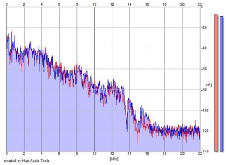 Frequency Analysis